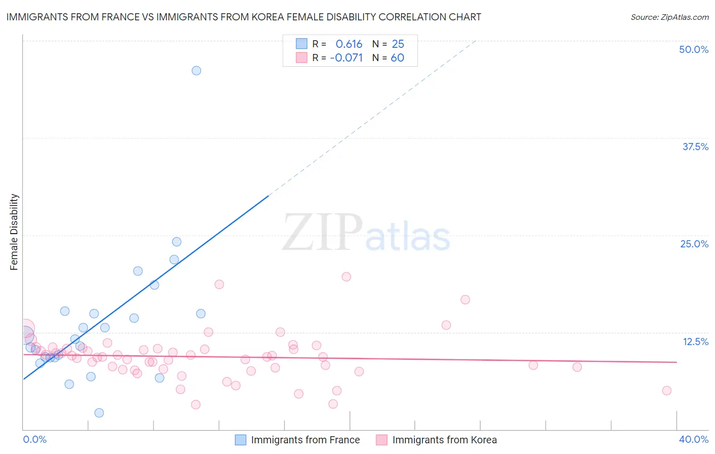 Immigrants from France vs Immigrants from Korea Female Disability