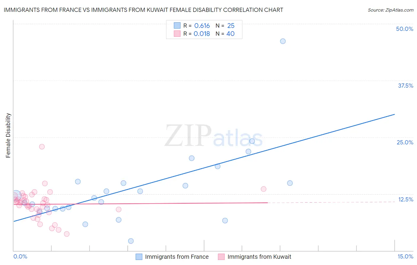 Immigrants from France vs Immigrants from Kuwait Female Disability