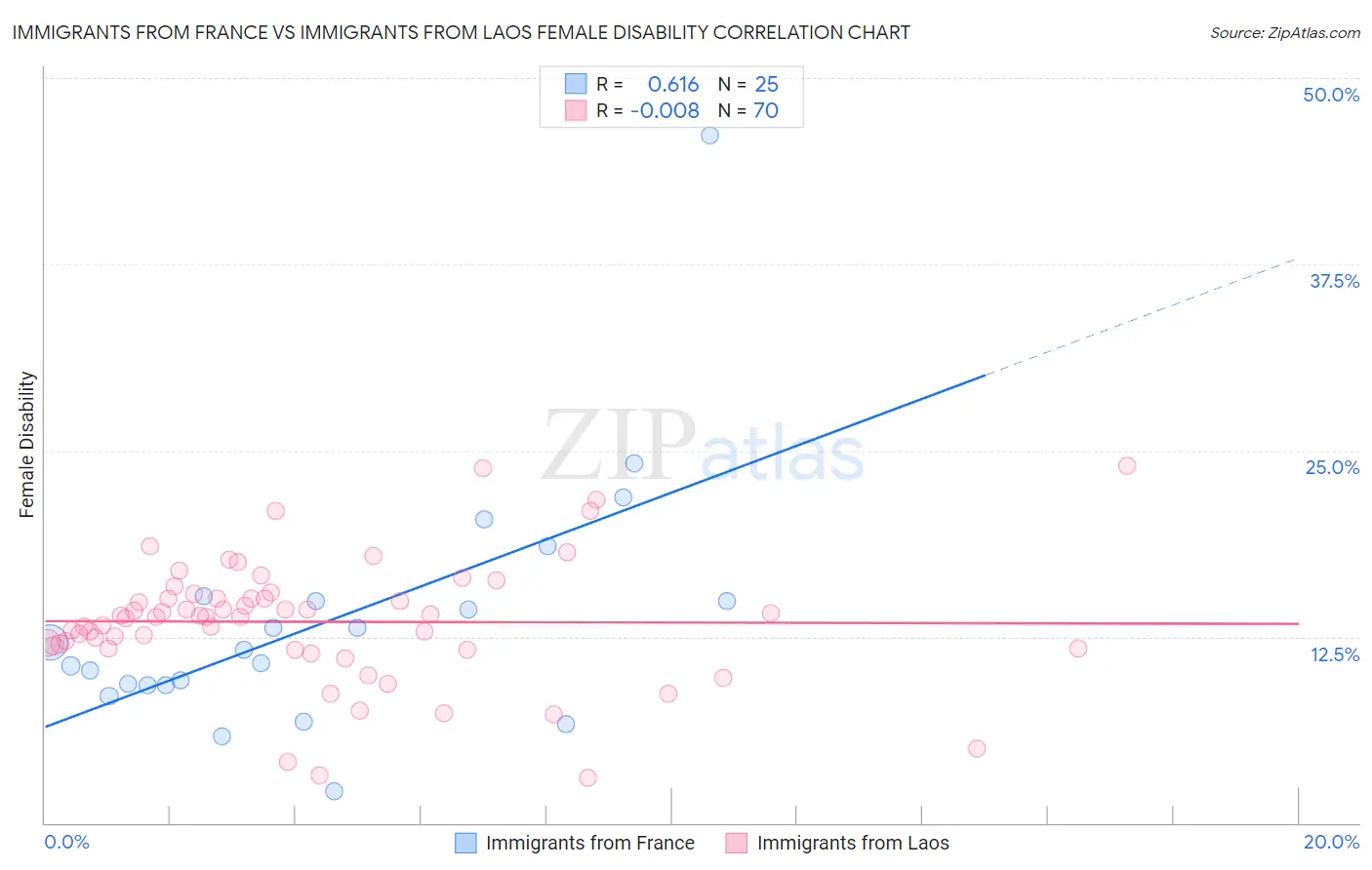Immigrants from France vs Immigrants from Laos Female Disability