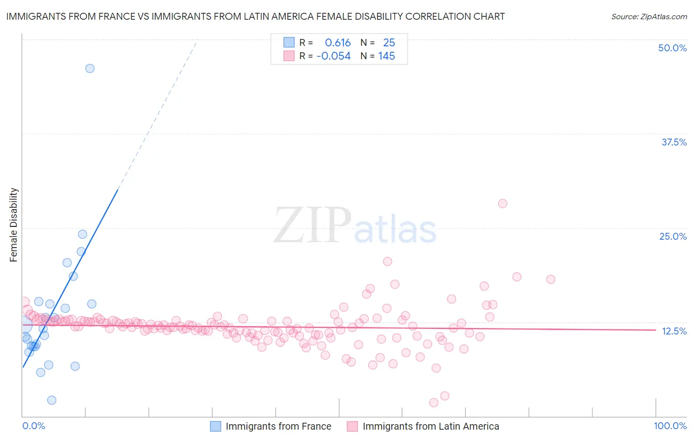 Immigrants from France vs Immigrants from Latin America Female Disability