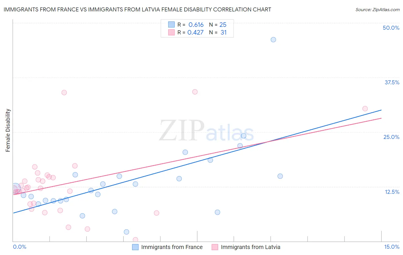 Immigrants from France vs Immigrants from Latvia Female Disability