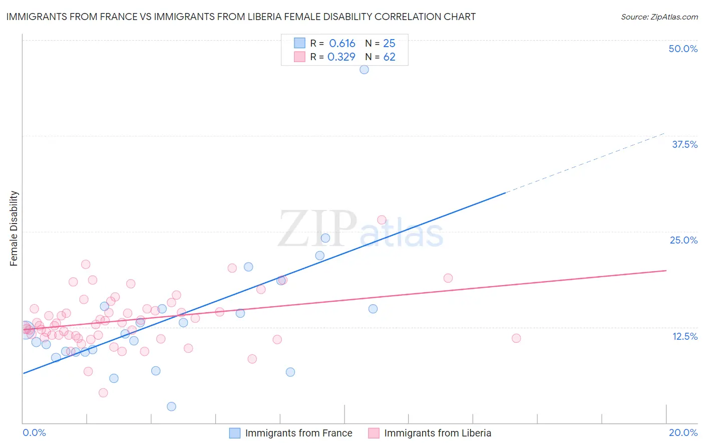 Immigrants from France vs Immigrants from Liberia Female Disability