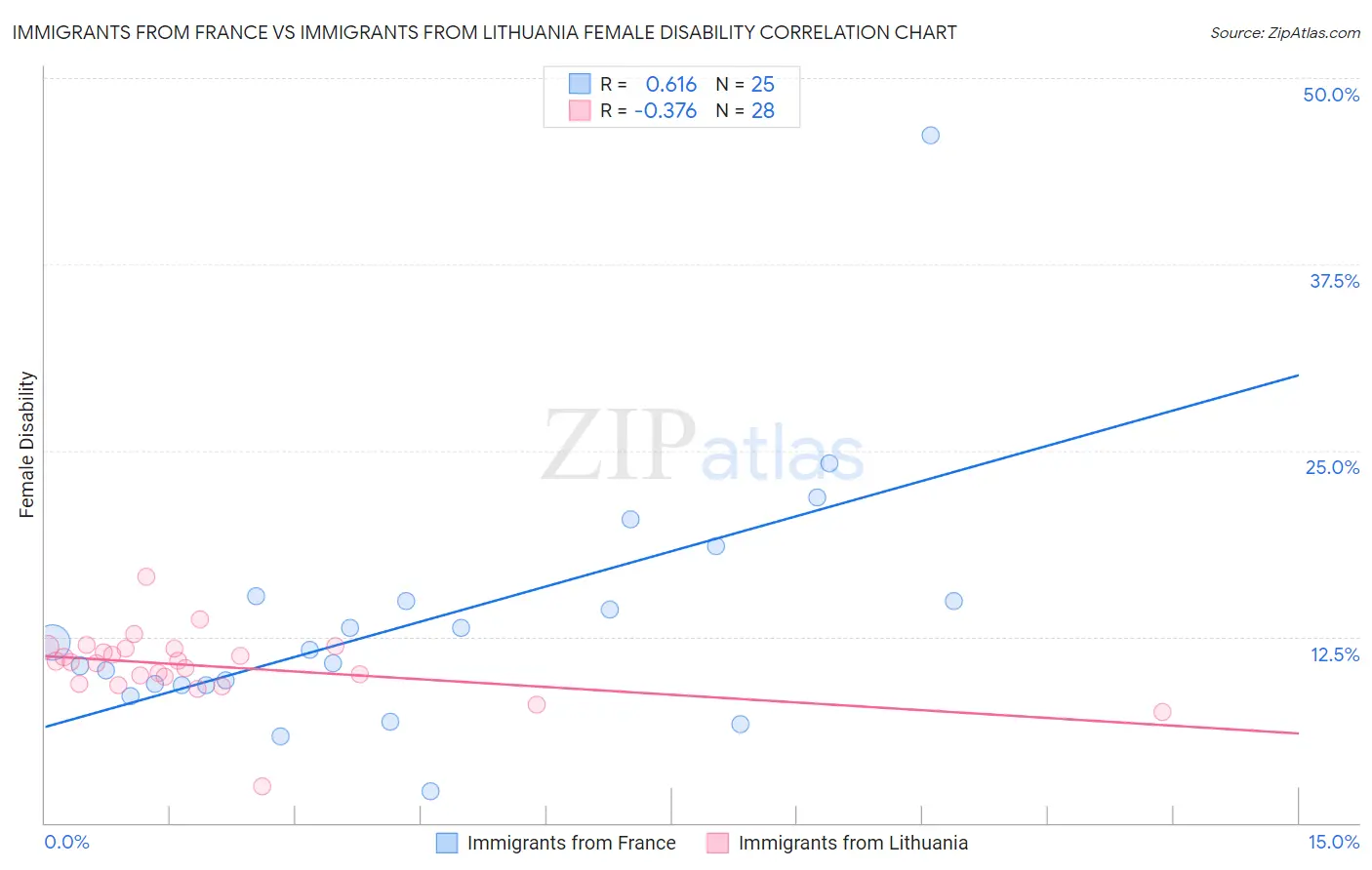 Immigrants from France vs Immigrants from Lithuania Female Disability