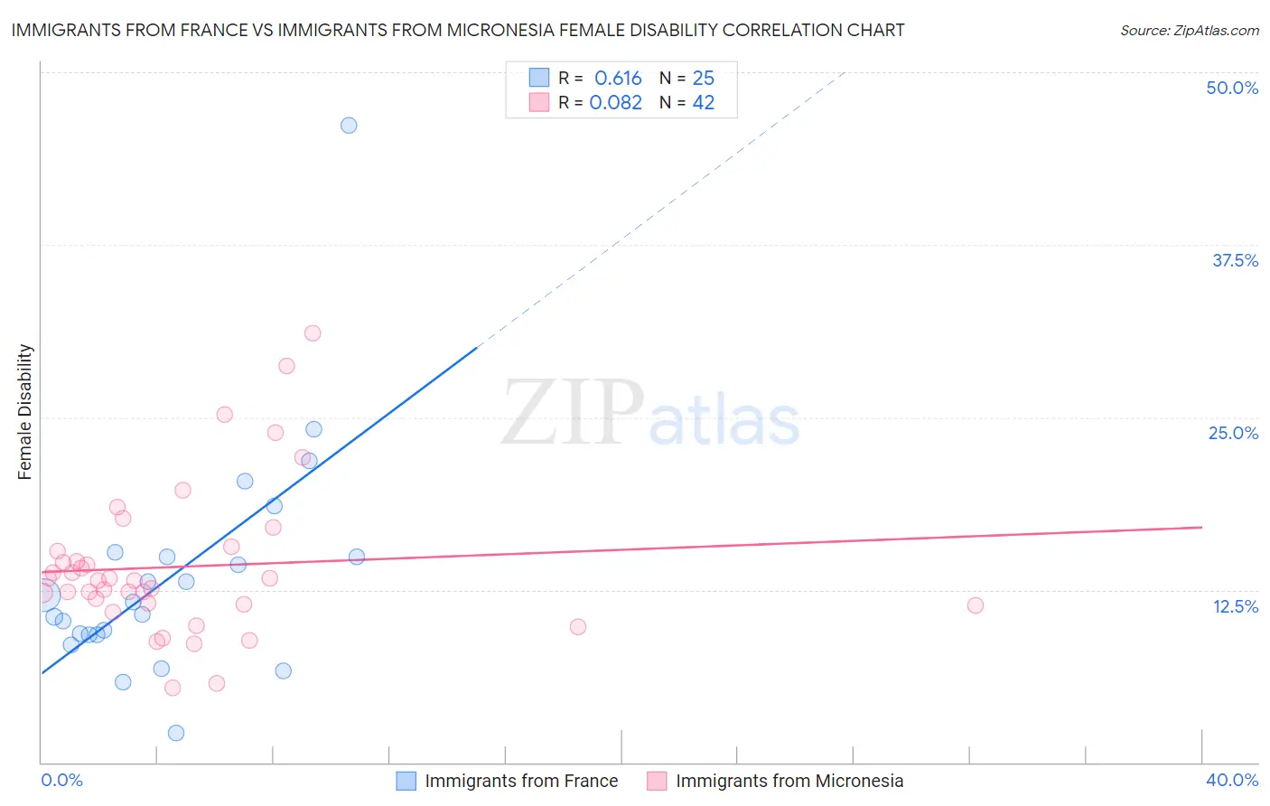 Immigrants from France vs Immigrants from Micronesia Female Disability