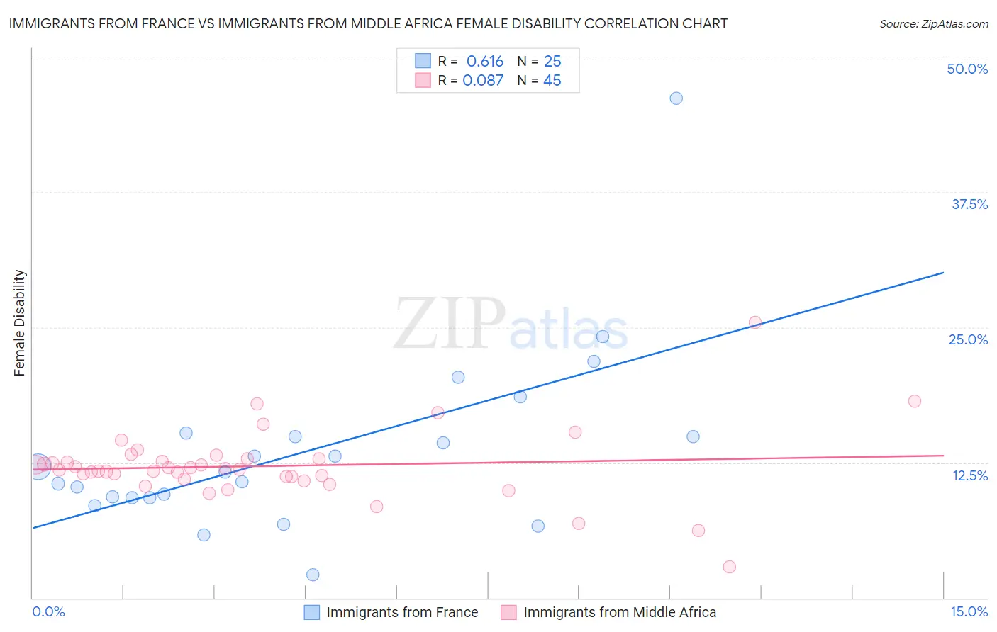 Immigrants from France vs Immigrants from Middle Africa Female Disability
