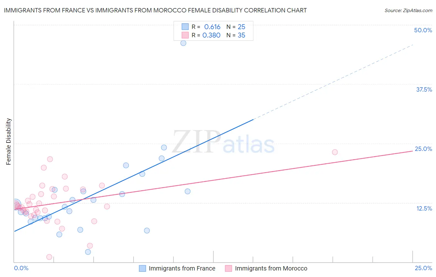 Immigrants from France vs Immigrants from Morocco Female Disability