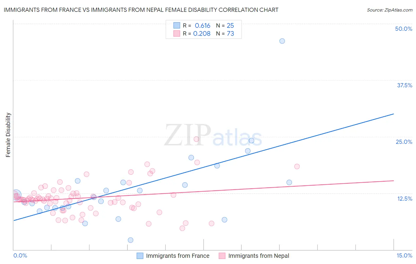 Immigrants from France vs Immigrants from Nepal Female Disability