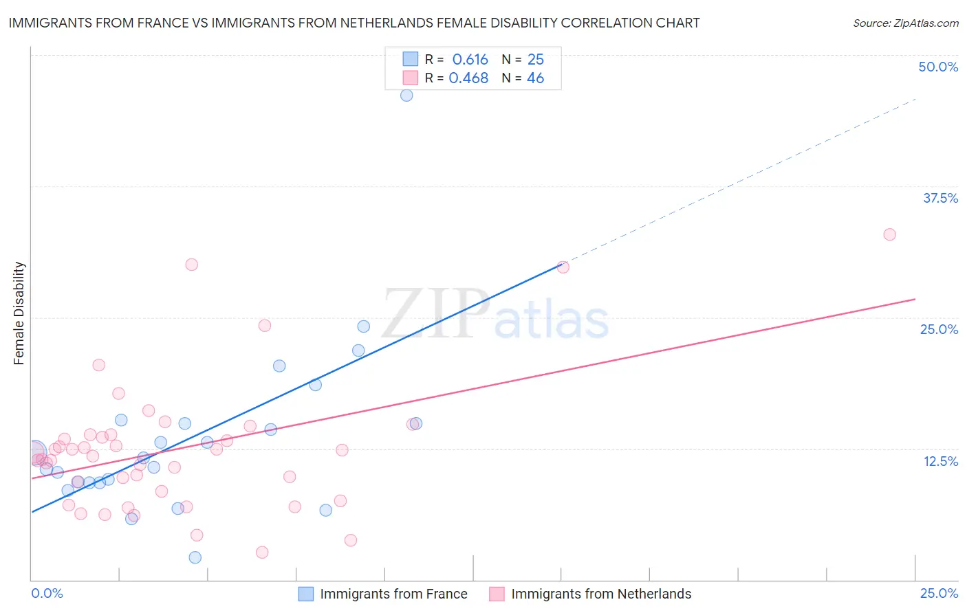 Immigrants from France vs Immigrants from Netherlands Female Disability