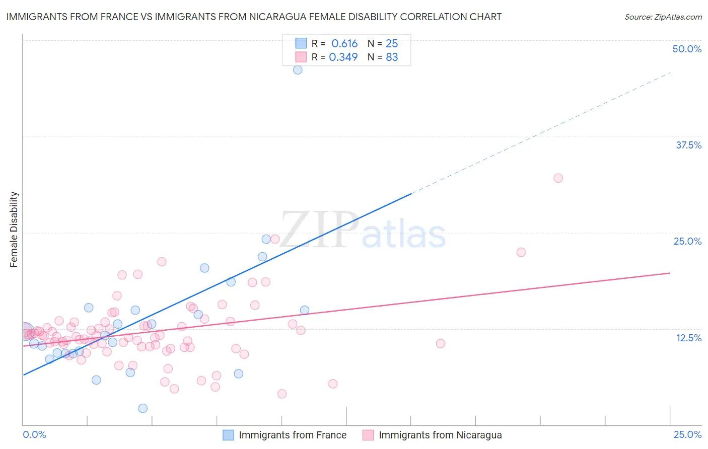 Immigrants from France vs Immigrants from Nicaragua Female Disability