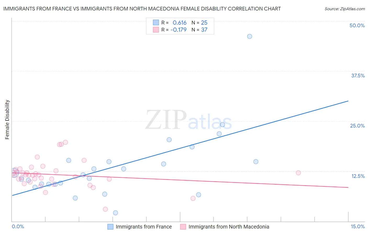 Immigrants from France vs Immigrants from North Macedonia Female Disability
