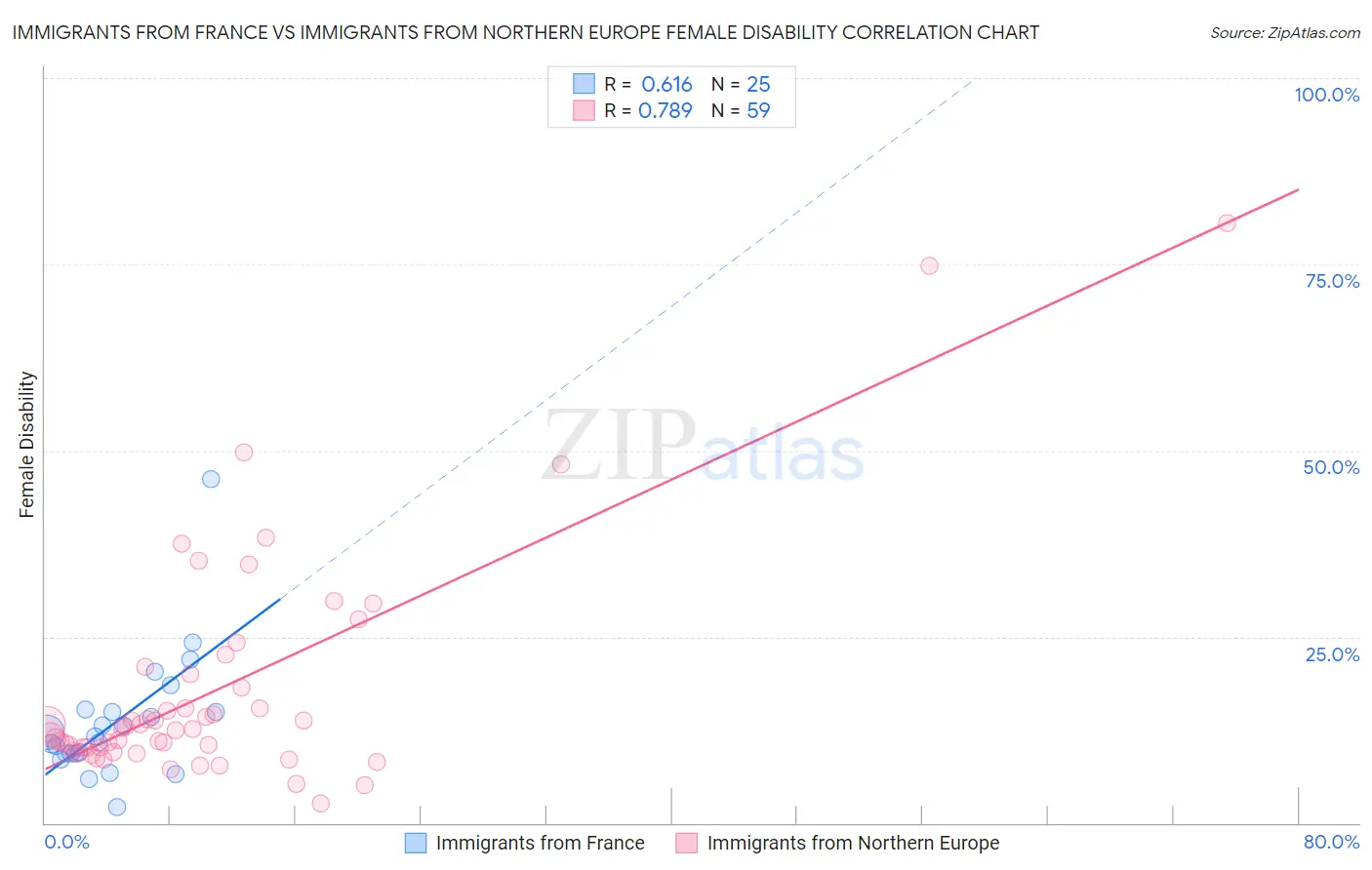 Immigrants from France vs Immigrants from Northern Europe Female Disability
