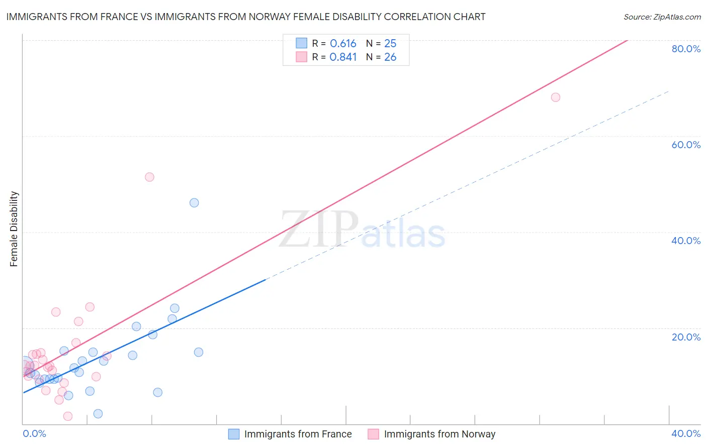 Immigrants from France vs Immigrants from Norway Female Disability