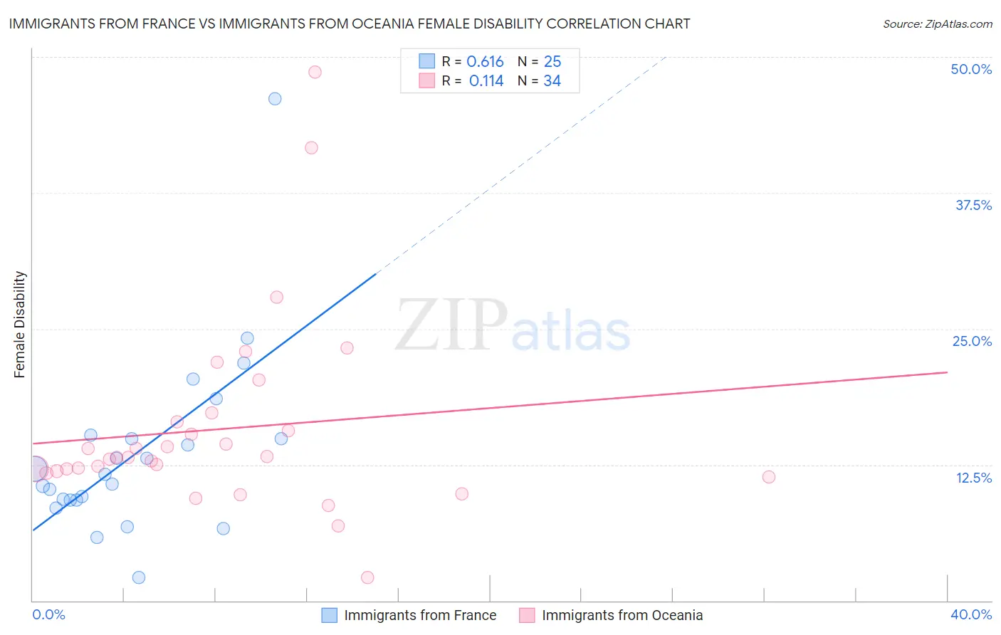 Immigrants from France vs Immigrants from Oceania Female Disability