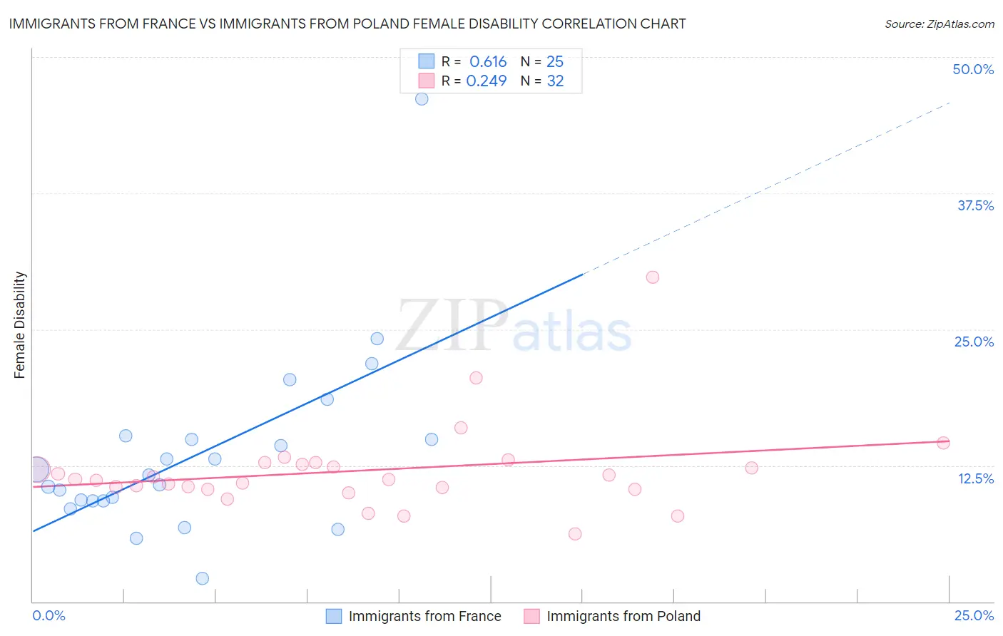 Immigrants from France vs Immigrants from Poland Female Disability