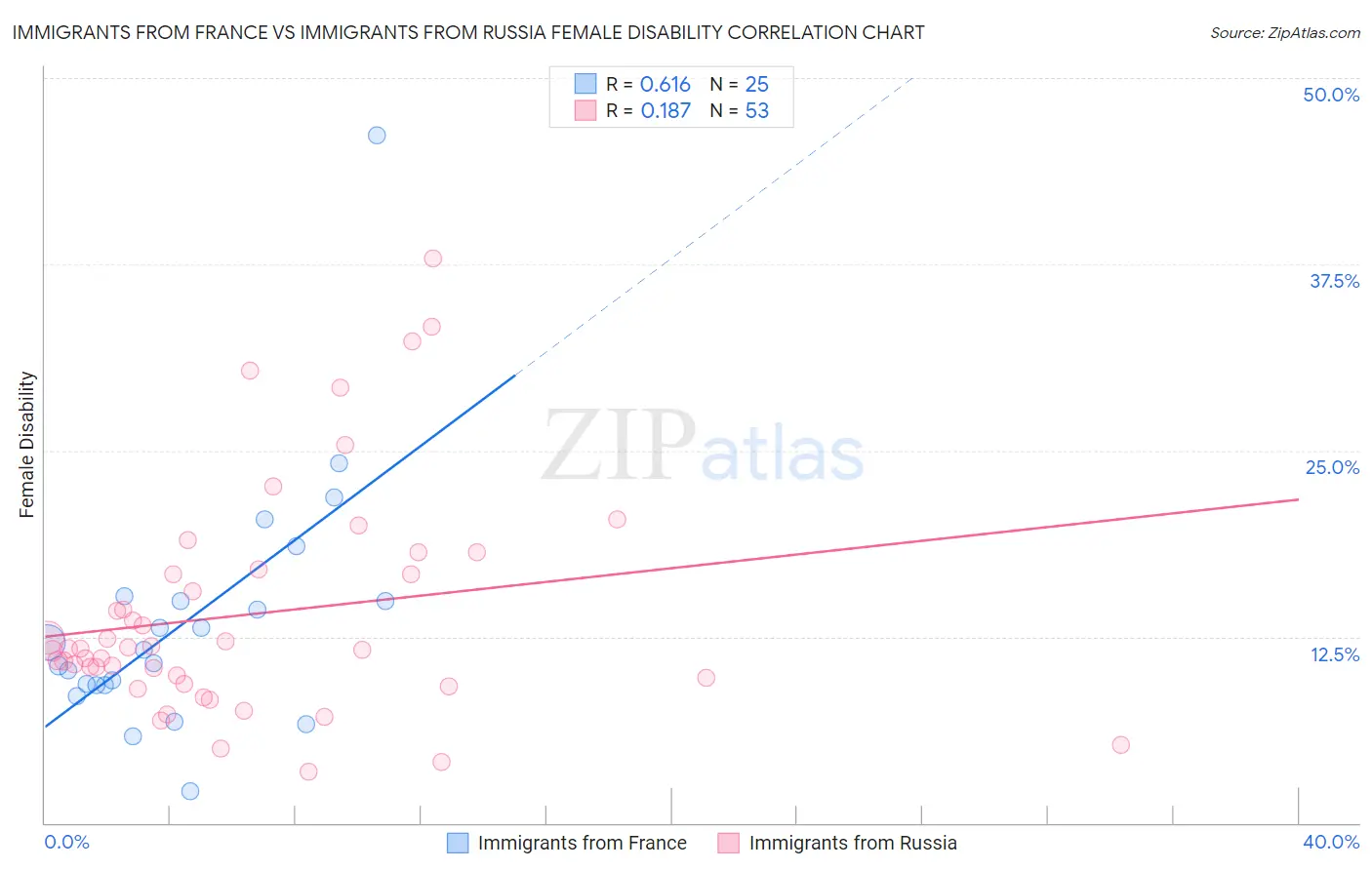 Immigrants from France vs Immigrants from Russia Female Disability