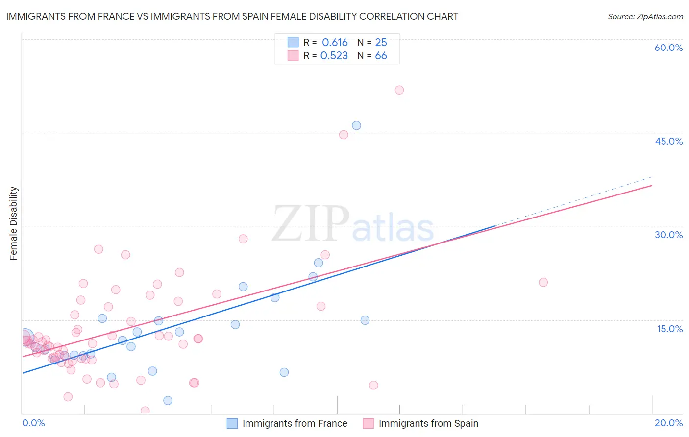 Immigrants from France vs Immigrants from Spain Female Disability