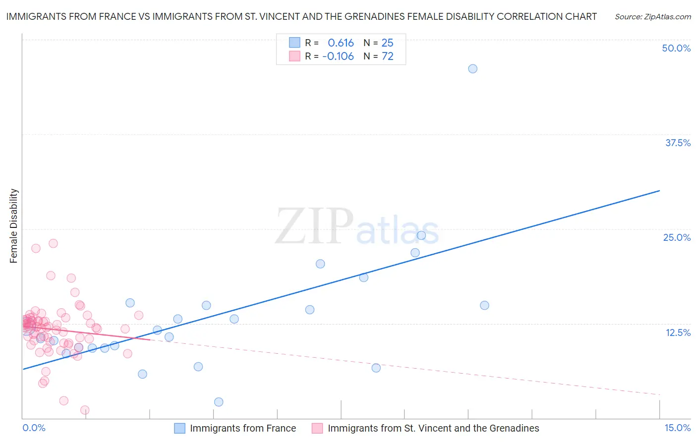 Immigrants from France vs Immigrants from St. Vincent and the Grenadines Female Disability