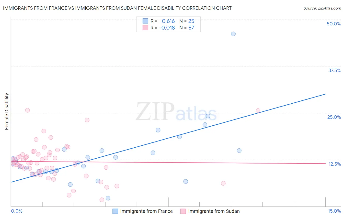 Immigrants from France vs Immigrants from Sudan Female Disability