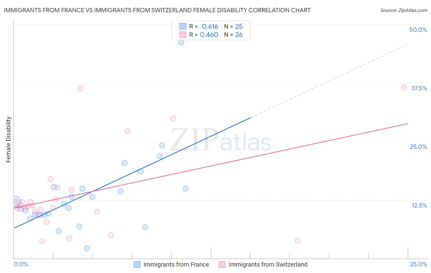 Immigrants from France vs Immigrants from Switzerland Female Disability