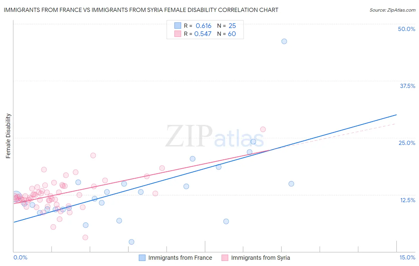 Immigrants from France vs Immigrants from Syria Female Disability