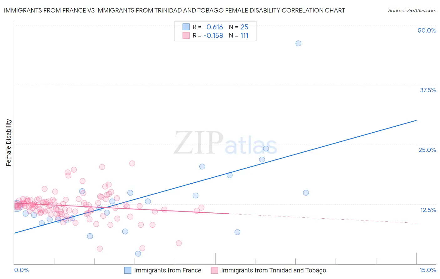 Immigrants from France vs Immigrants from Trinidad and Tobago Female Disability