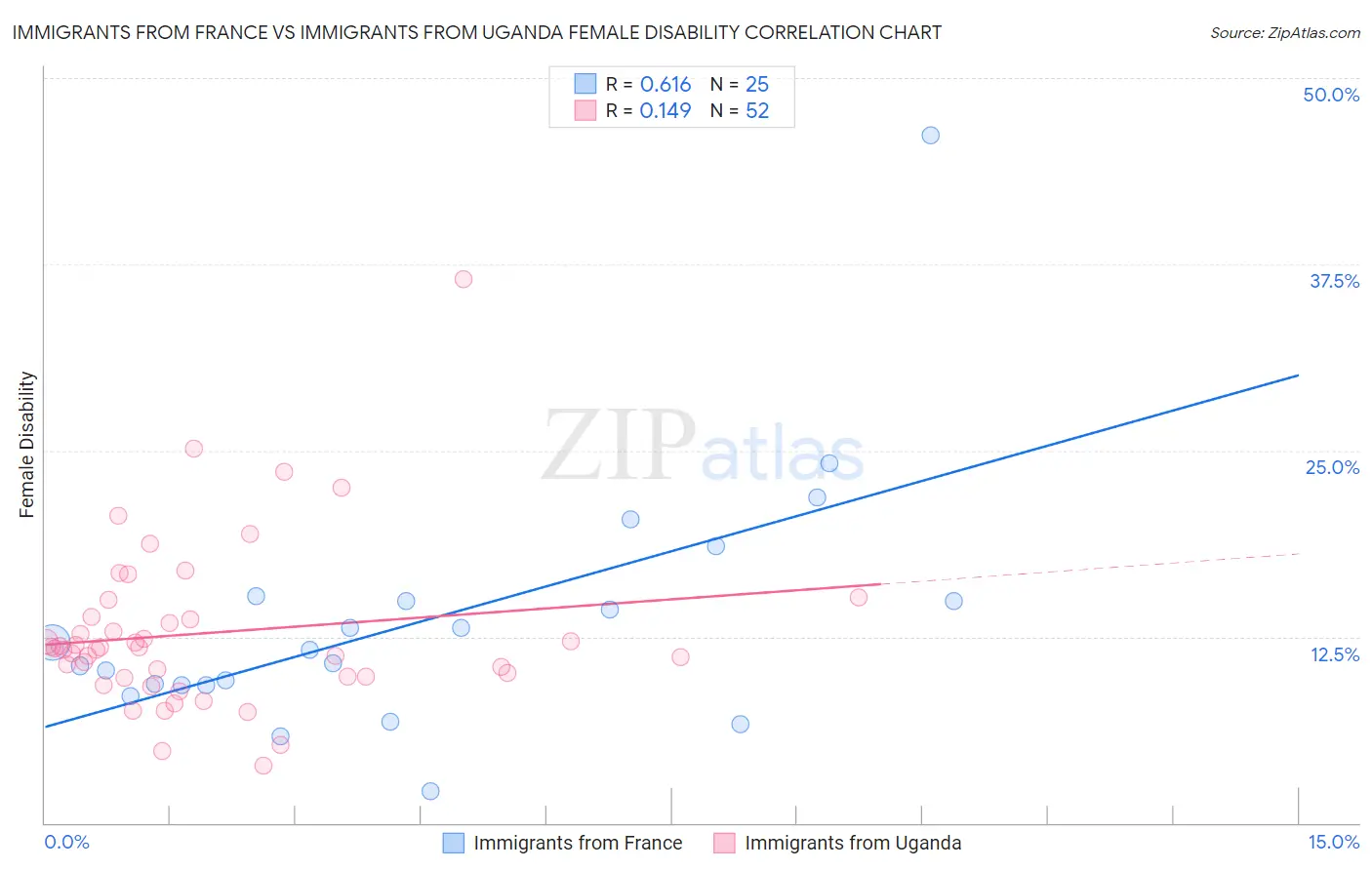 Immigrants from France vs Immigrants from Uganda Female Disability