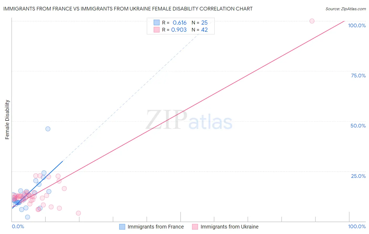 Immigrants from France vs Immigrants from Ukraine Female Disability