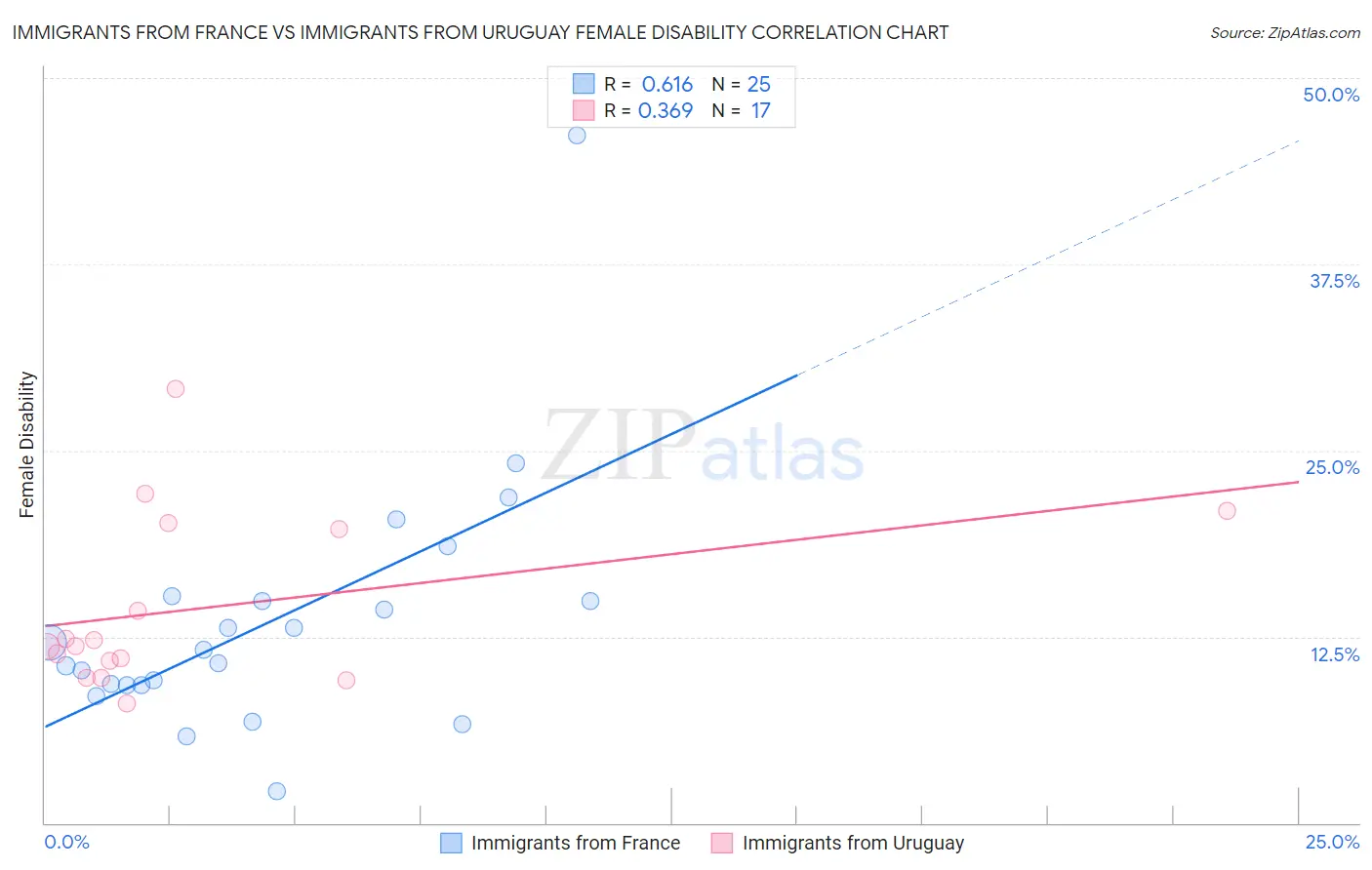 Immigrants from France vs Immigrants from Uruguay Female Disability