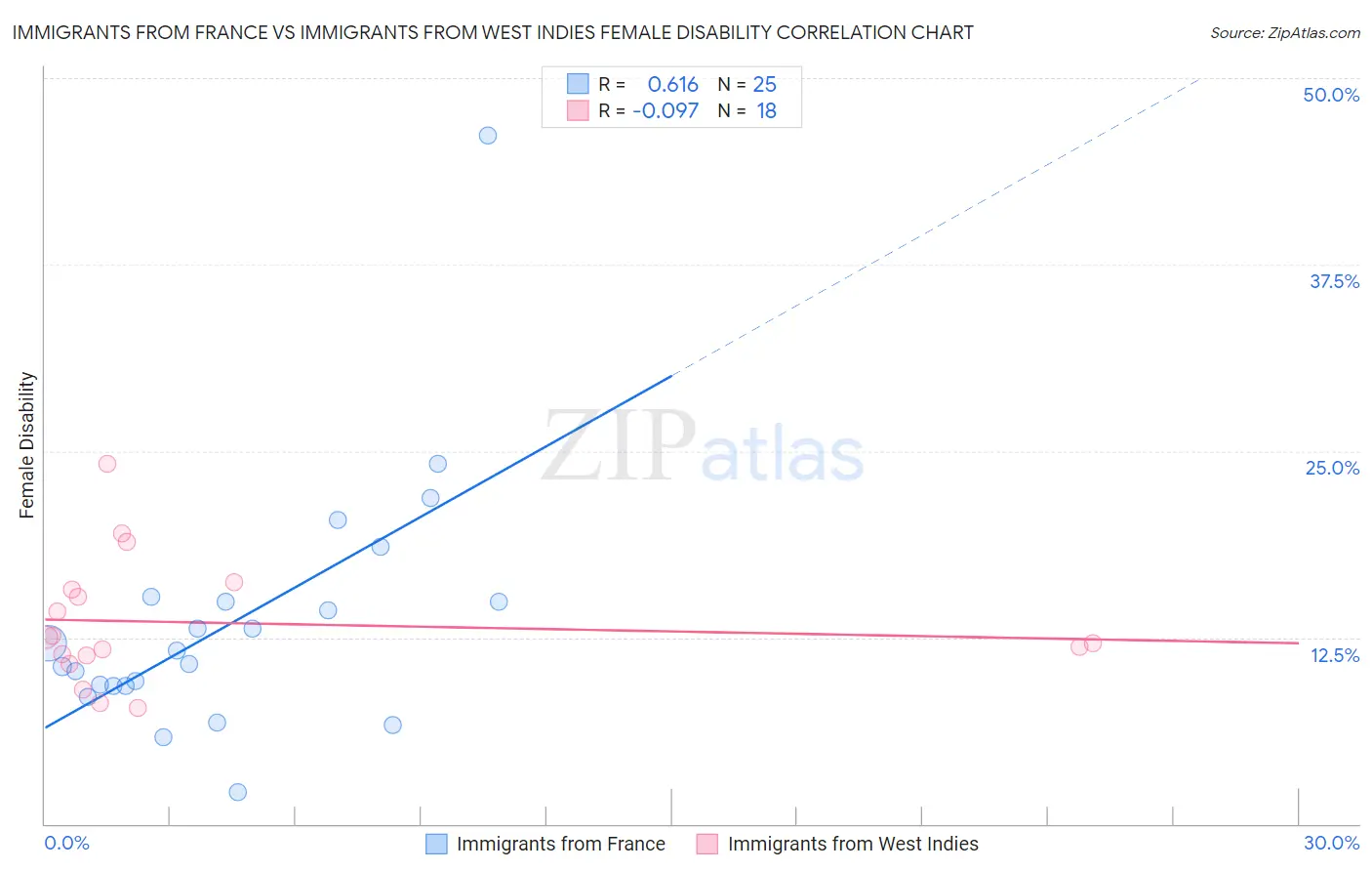 Immigrants from France vs Immigrants from West Indies Female Disability