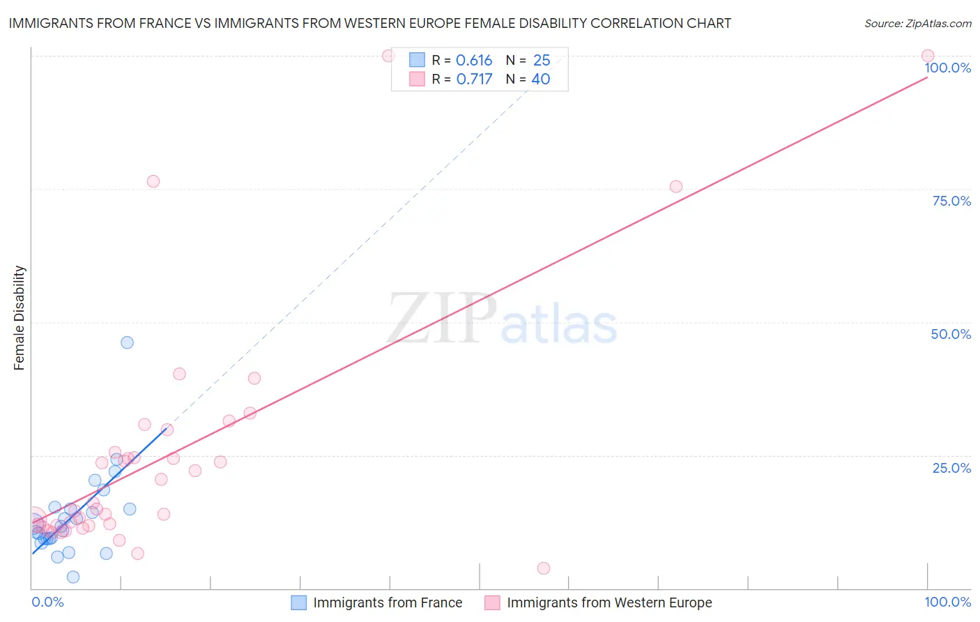 Immigrants from France vs Immigrants from Western Europe Female Disability