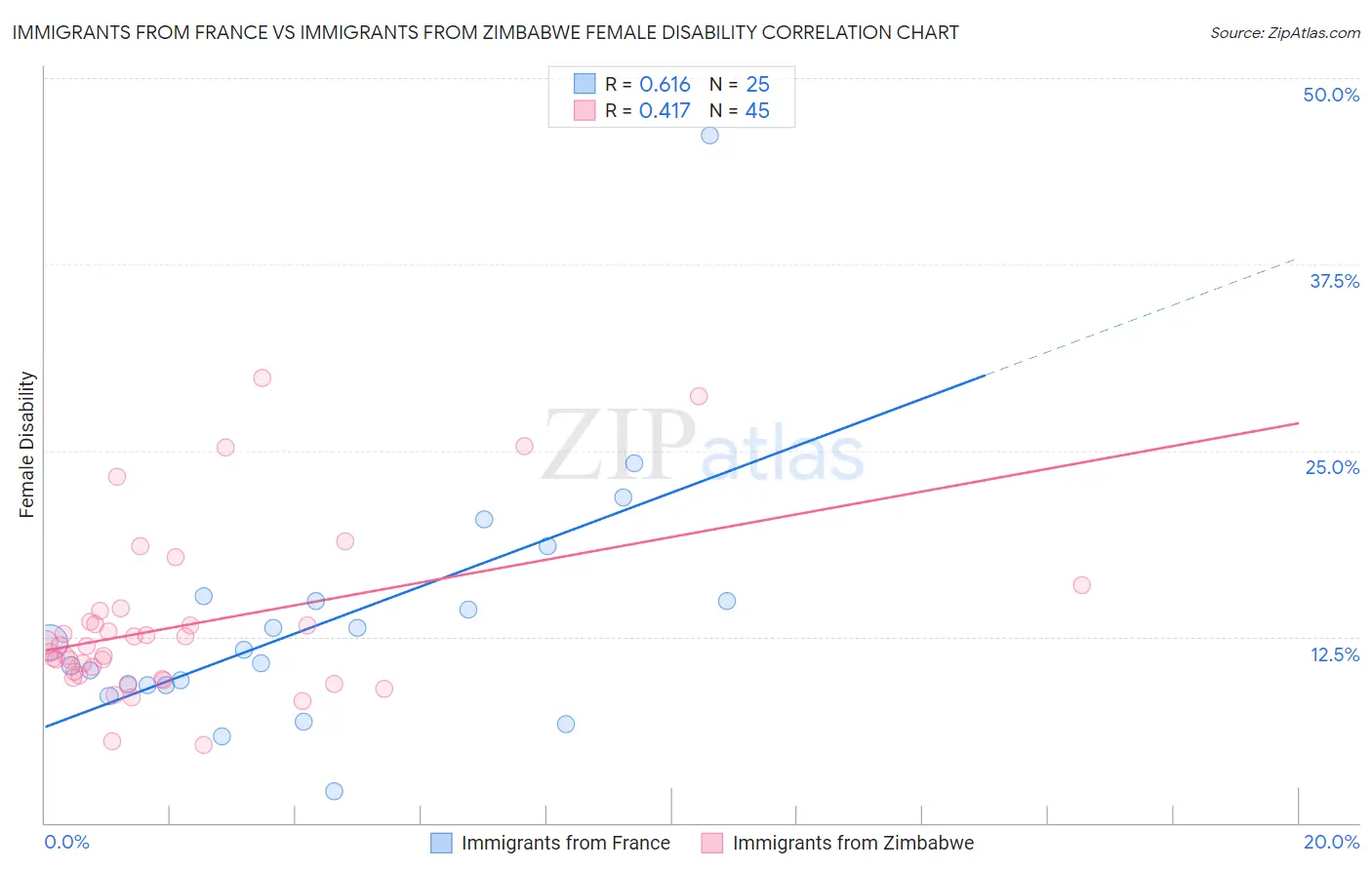 Immigrants from France vs Immigrants from Zimbabwe Female Disability