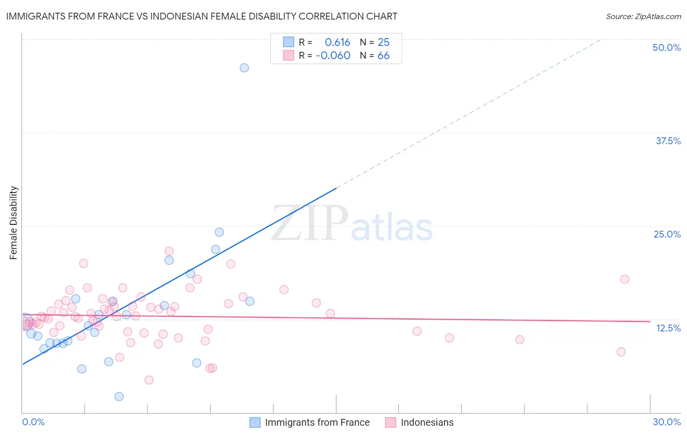 Immigrants from France vs Indonesian Female Disability