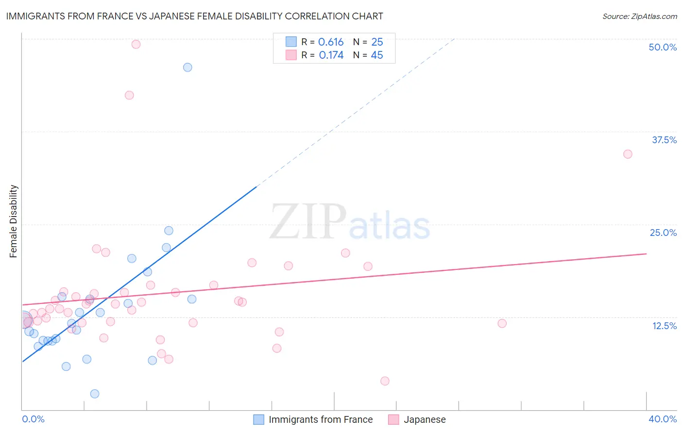 Immigrants from France vs Japanese Female Disability