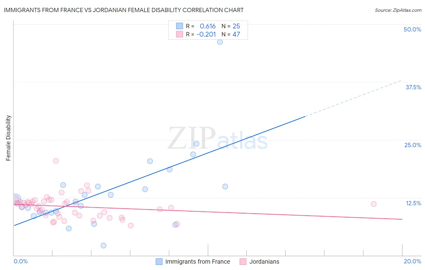 Immigrants from France vs Jordanian Female Disability