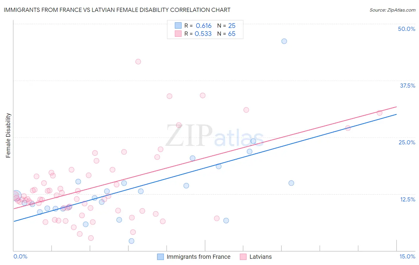 Immigrants from France vs Latvian Female Disability