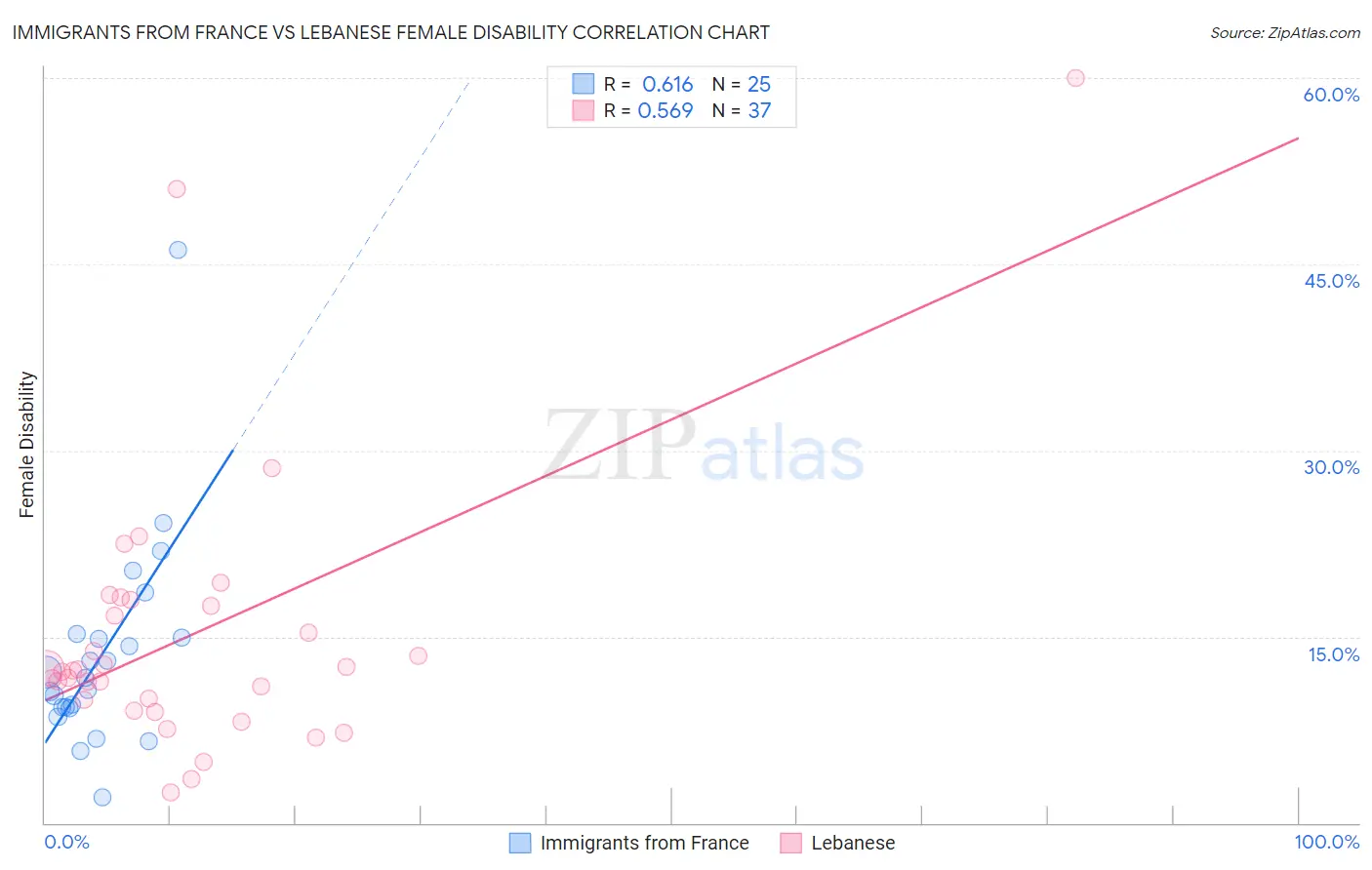 Immigrants from France vs Lebanese Female Disability
