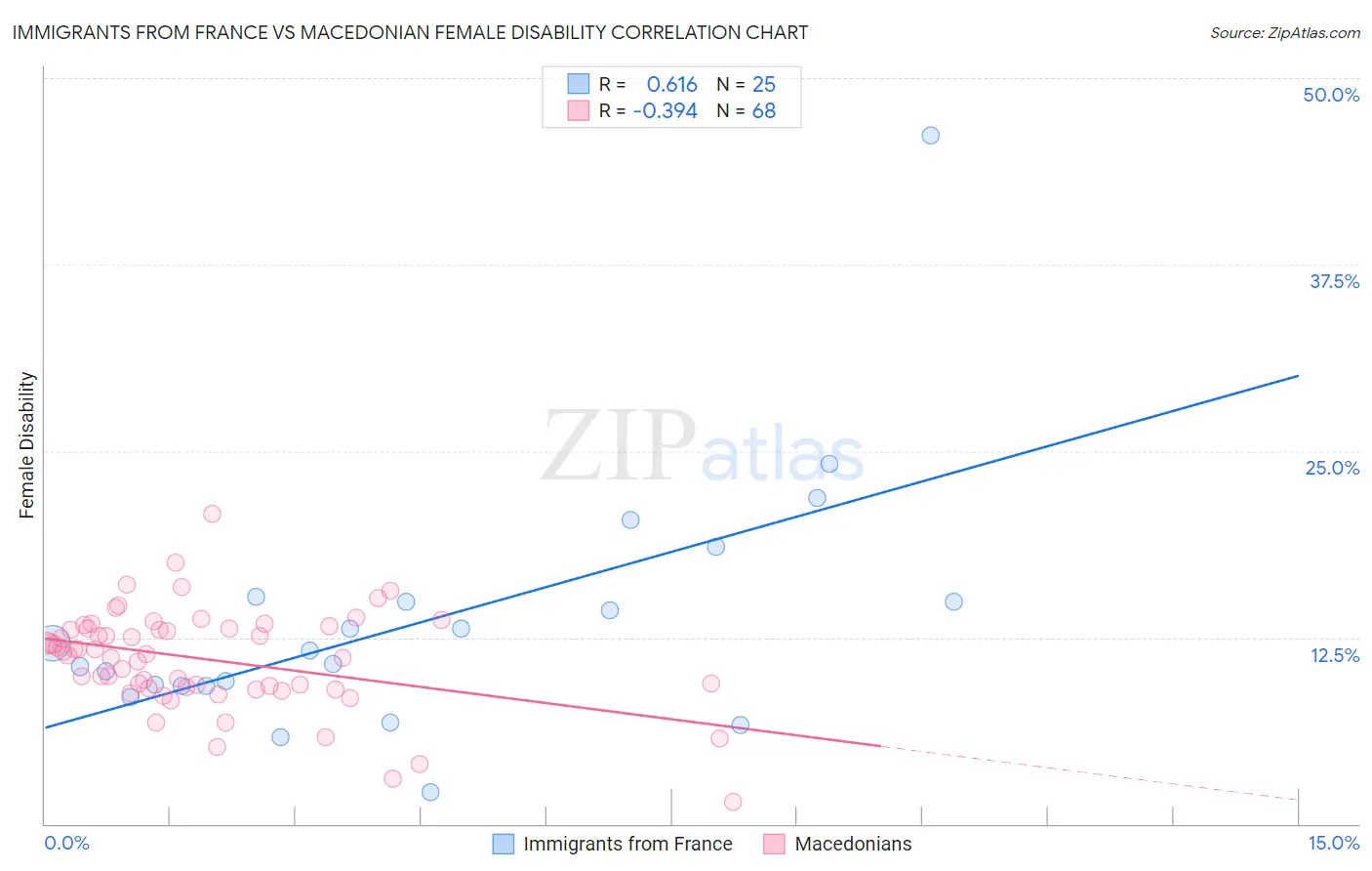 Immigrants from France vs Macedonian Female Disability