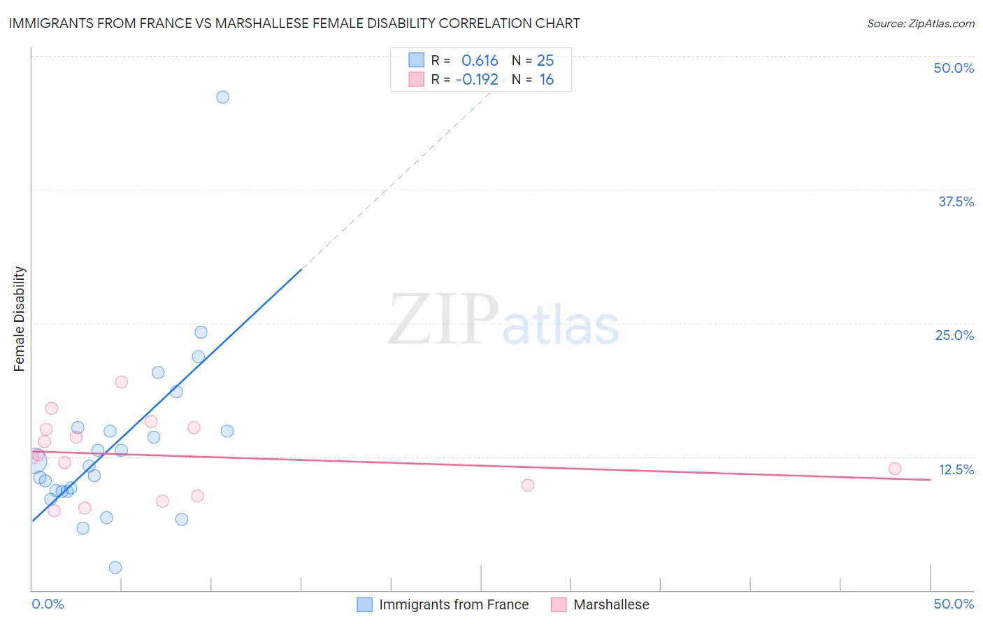 Immigrants from France vs Marshallese Female Disability