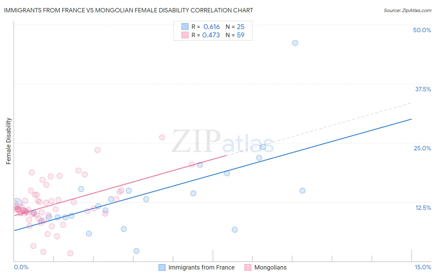 Immigrants from France vs Mongolian Female Disability
