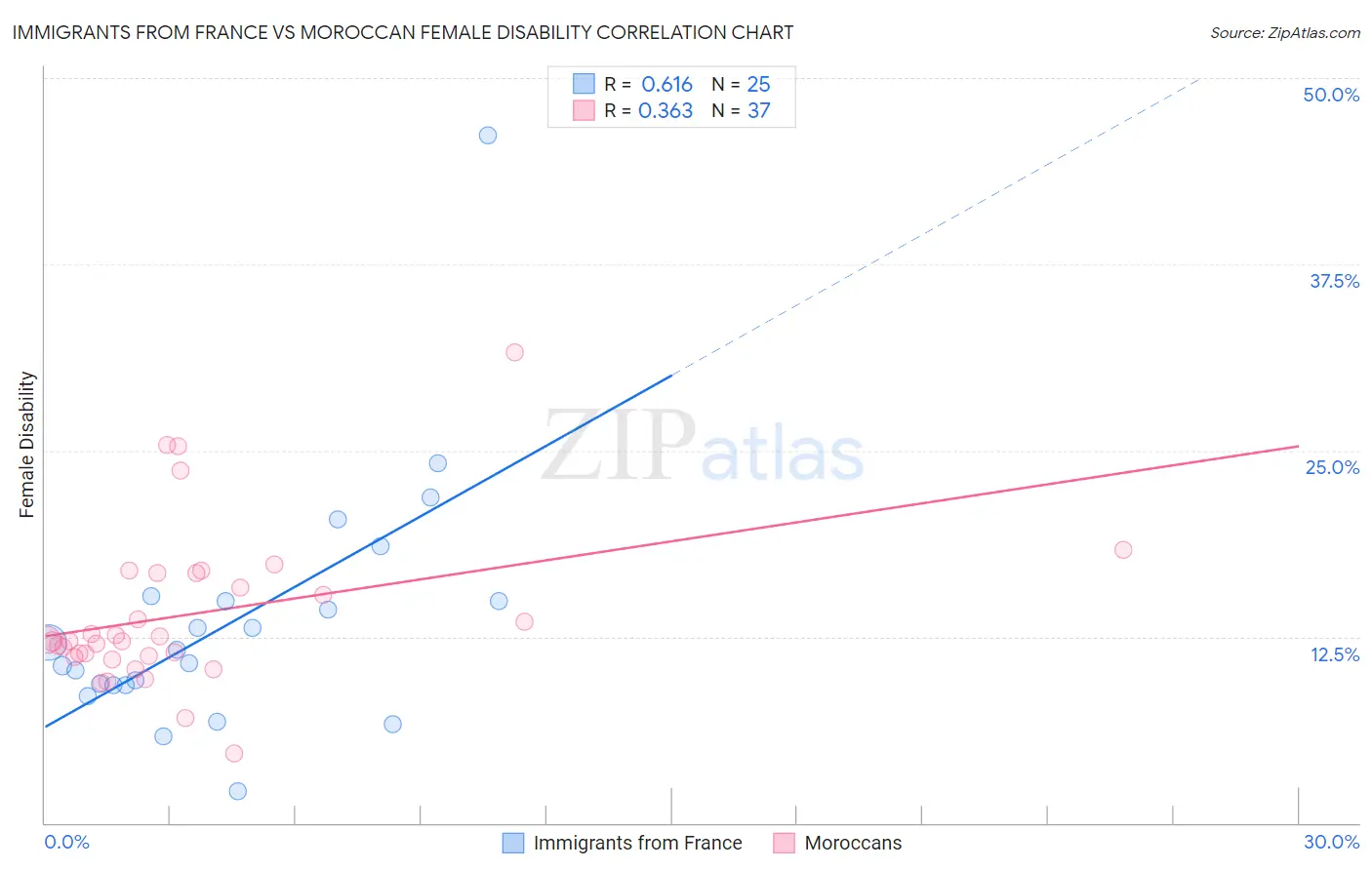 Immigrants from France vs Moroccan Female Disability