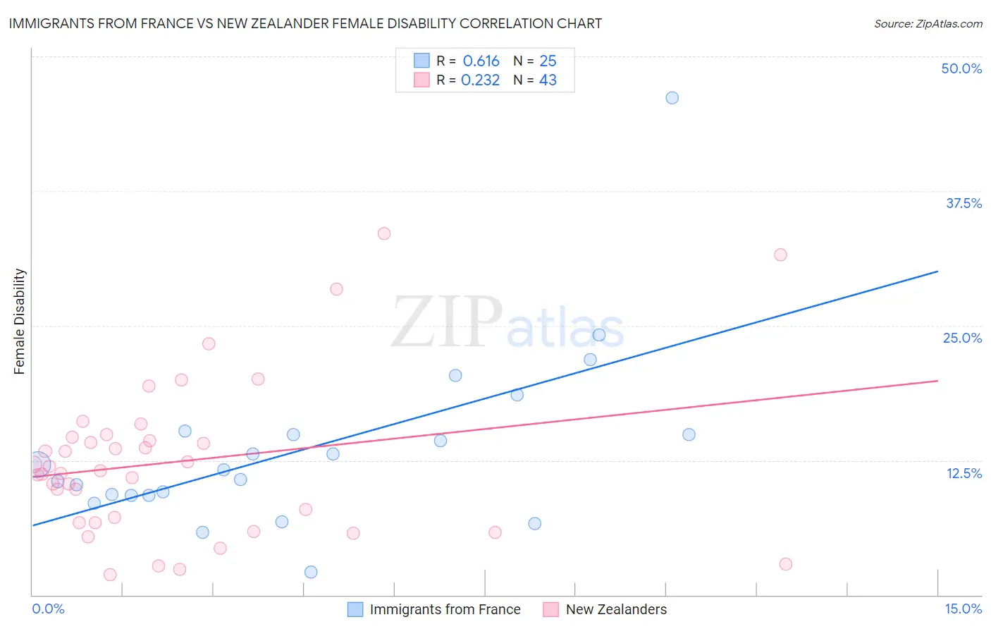 Immigrants from France vs New Zealander Female Disability