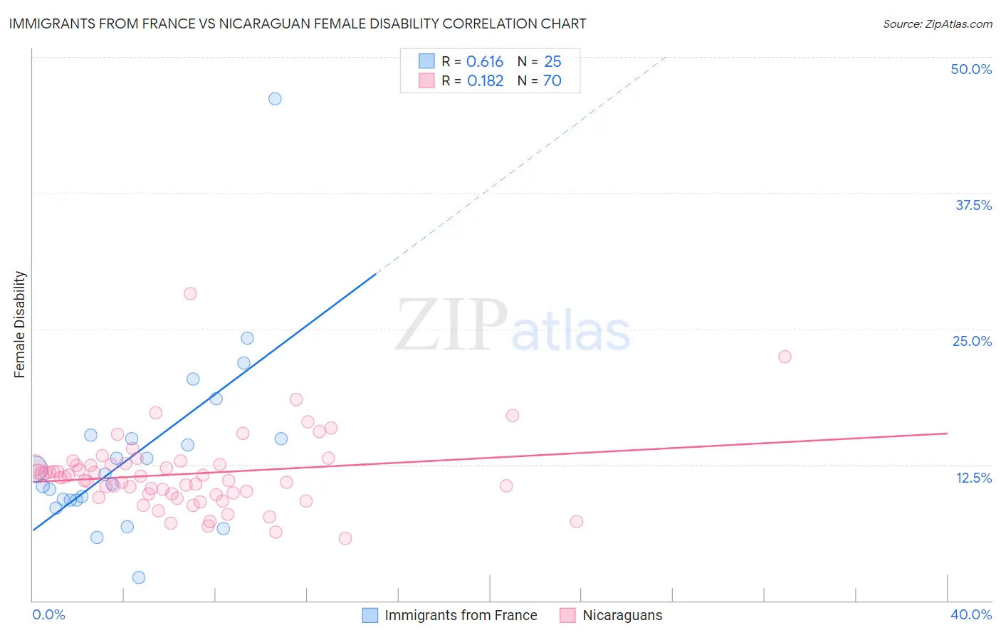 Immigrants from France vs Nicaraguan Female Disability