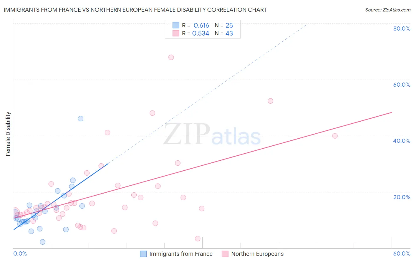 Immigrants from France vs Northern European Female Disability