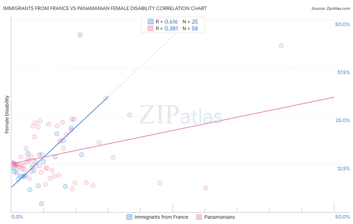 Immigrants from France vs Panamanian Female Disability
