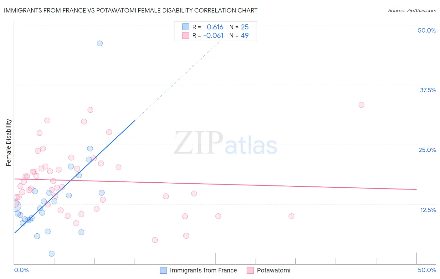 Immigrants from France vs Potawatomi Female Disability