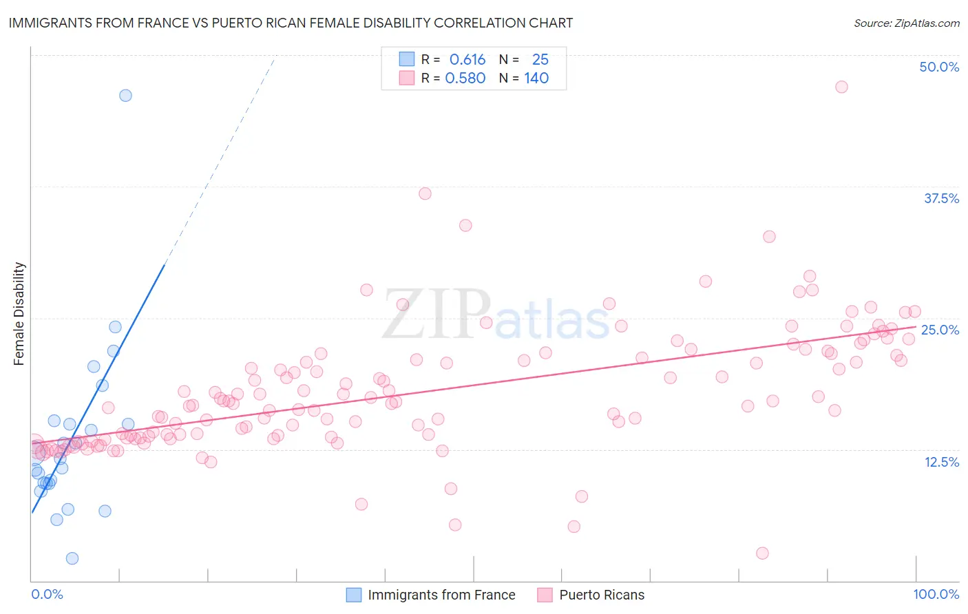 Immigrants from France vs Puerto Rican Female Disability