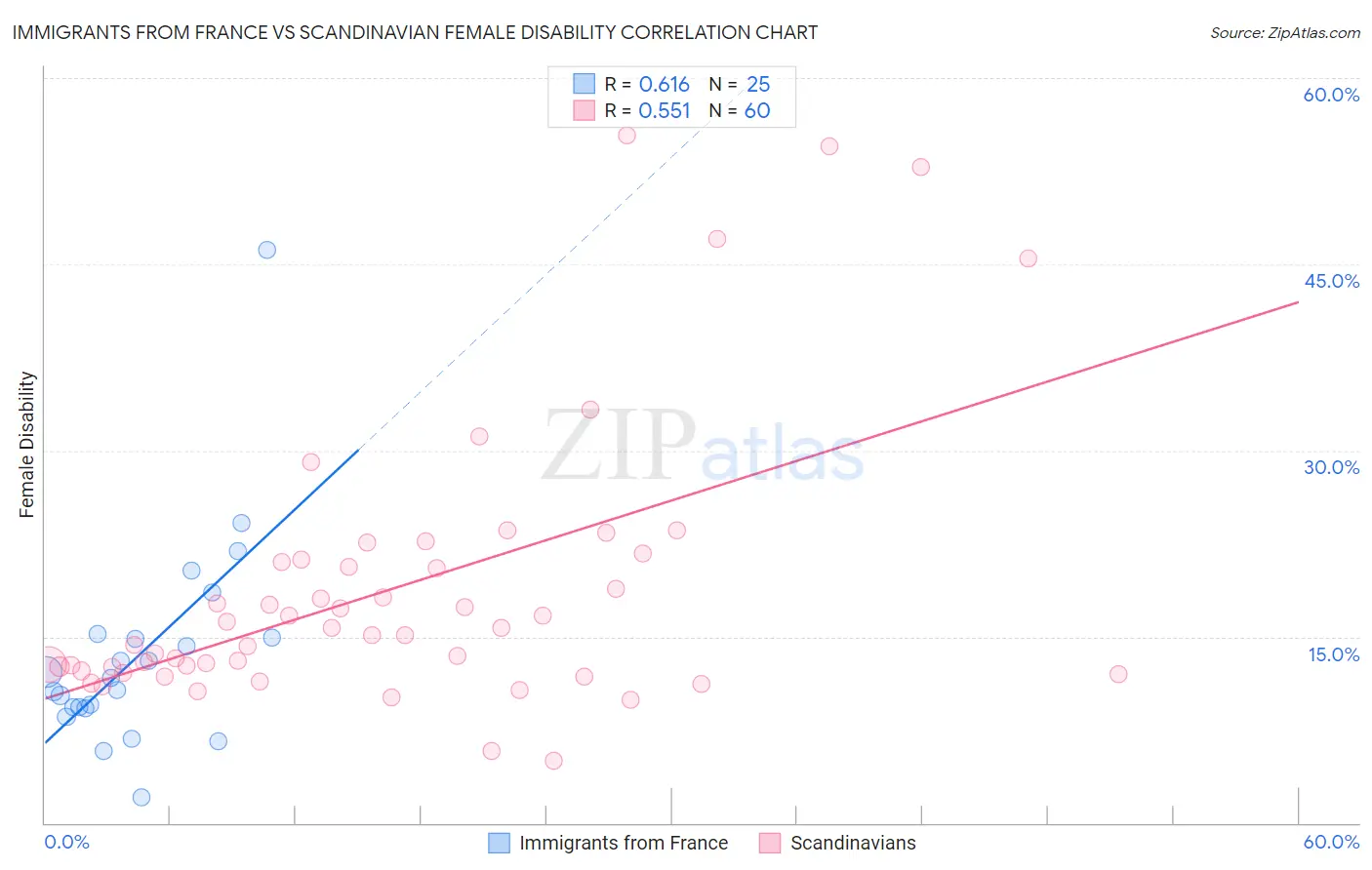 Immigrants from France vs Scandinavian Female Disability