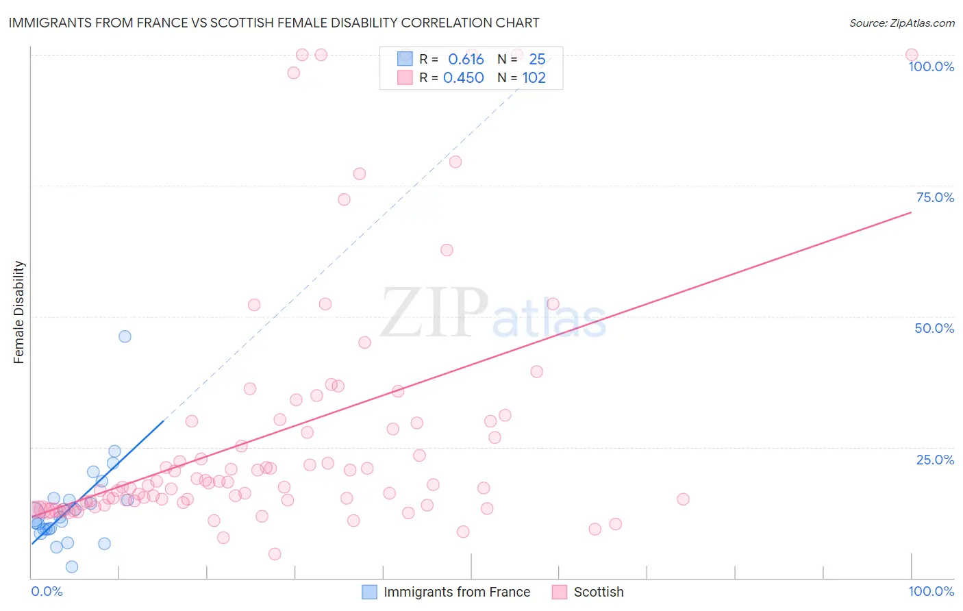 Immigrants from France vs Scottish Female Disability