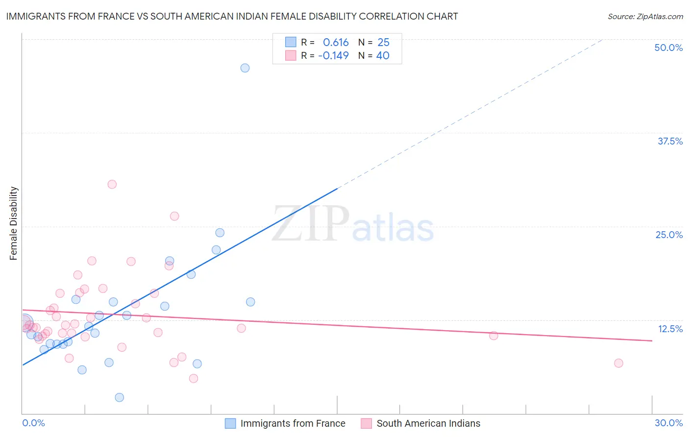 Immigrants from France vs South American Indian Female Disability