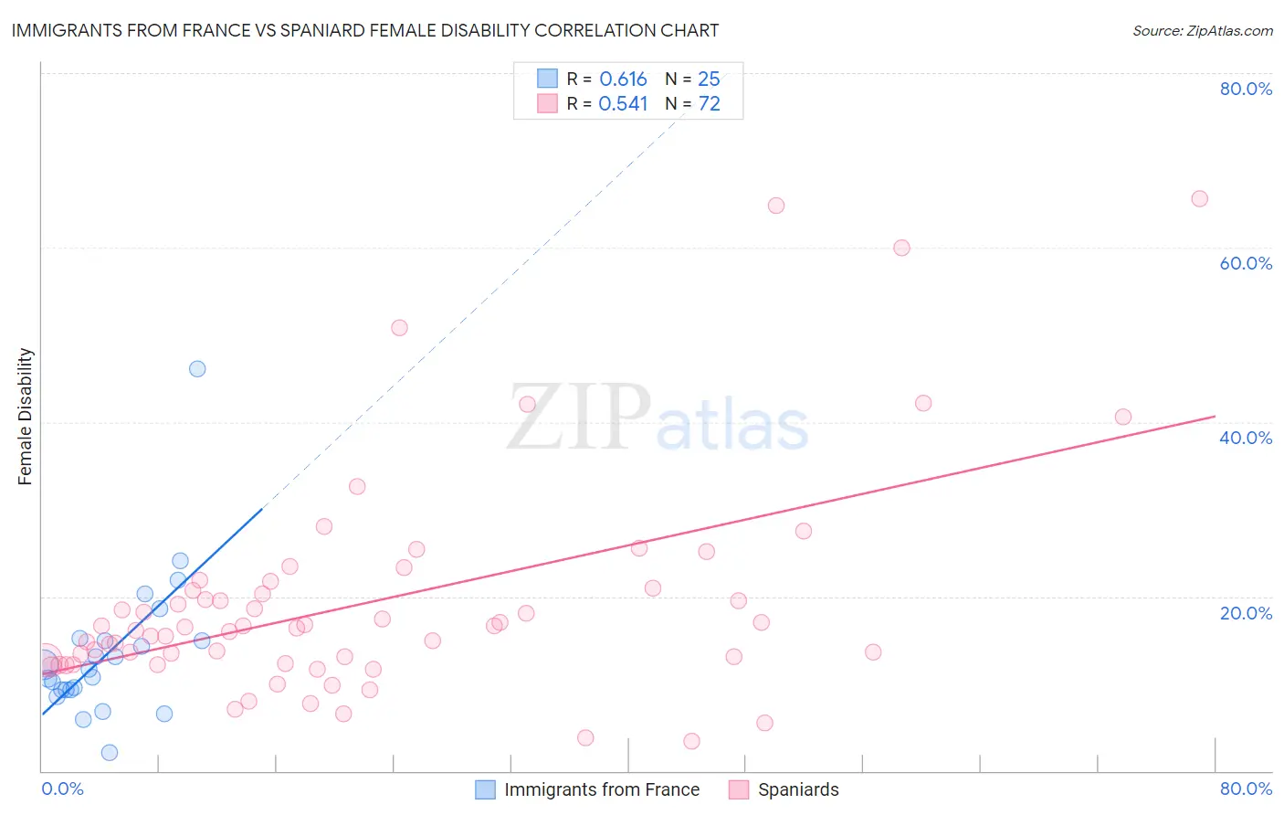 Immigrants from France vs Spaniard Female Disability